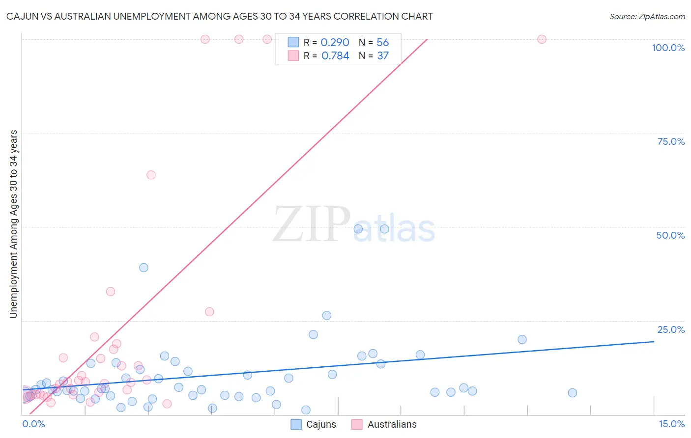 Cajun vs Australian Unemployment Among Ages 30 to 34 years