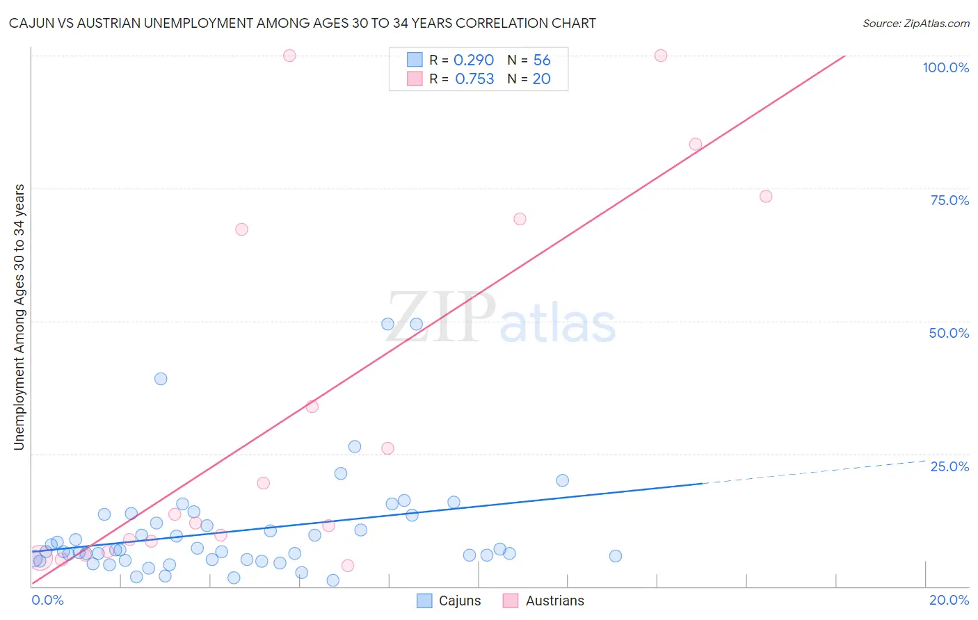 Cajun vs Austrian Unemployment Among Ages 30 to 34 years