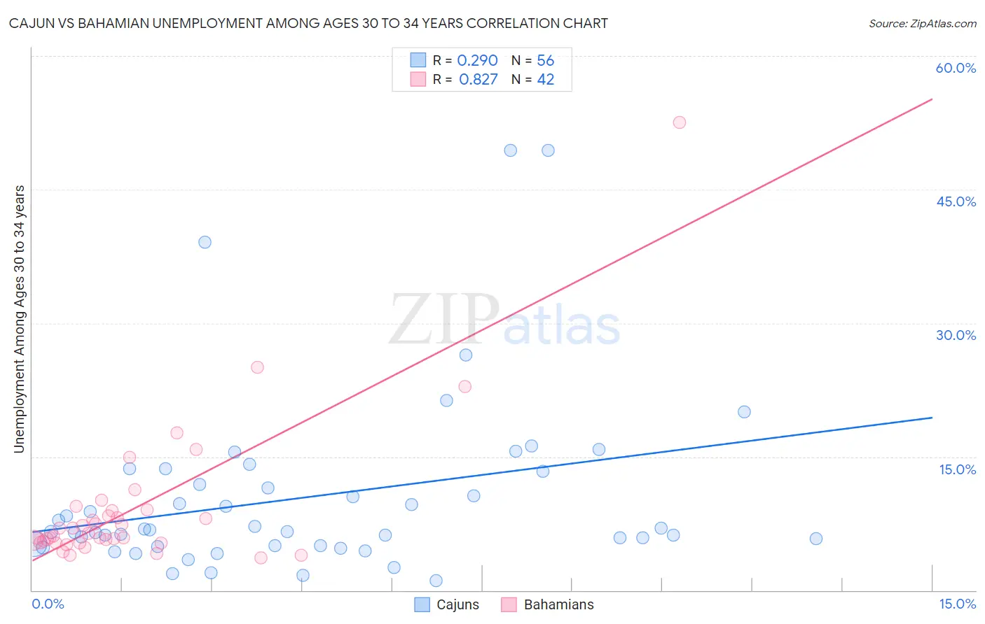 Cajun vs Bahamian Unemployment Among Ages 30 to 34 years