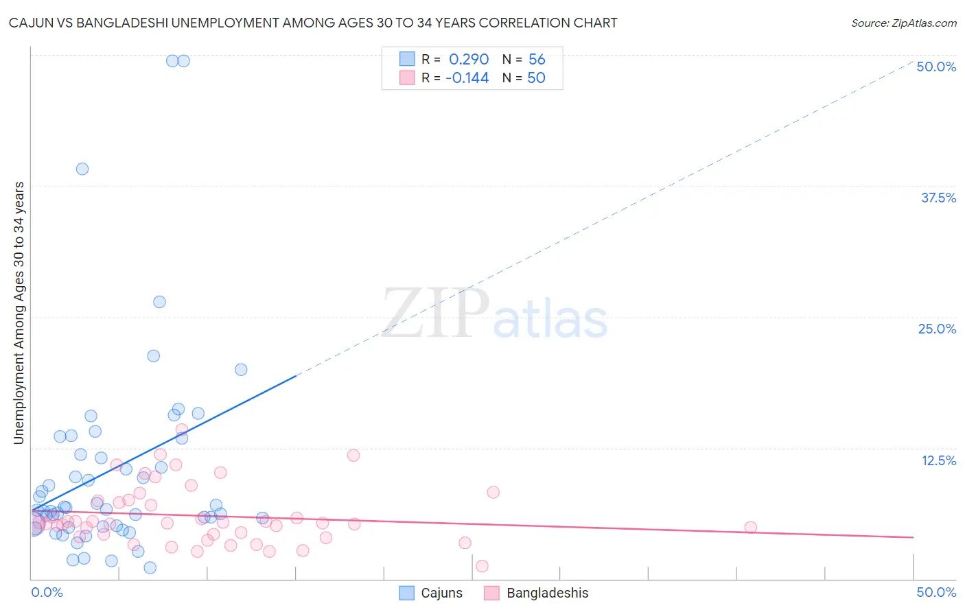 Cajun vs Bangladeshi Unemployment Among Ages 30 to 34 years