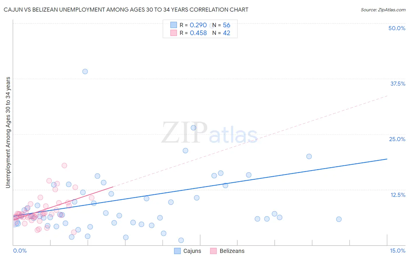 Cajun vs Belizean Unemployment Among Ages 30 to 34 years