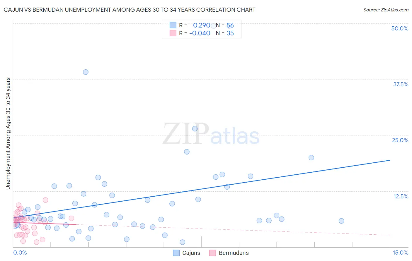 Cajun vs Bermudan Unemployment Among Ages 30 to 34 years