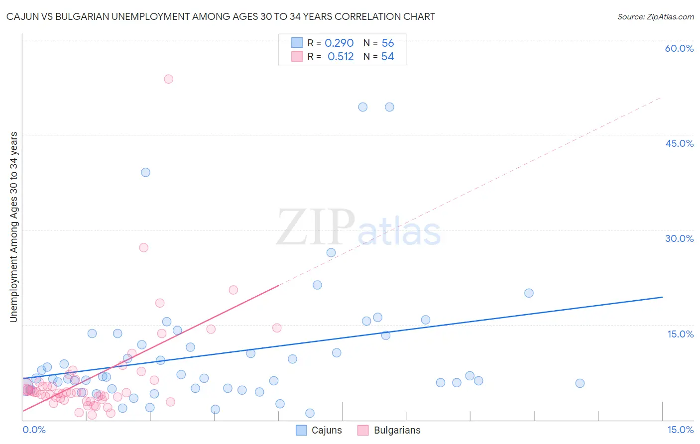 Cajun vs Bulgarian Unemployment Among Ages 30 to 34 years