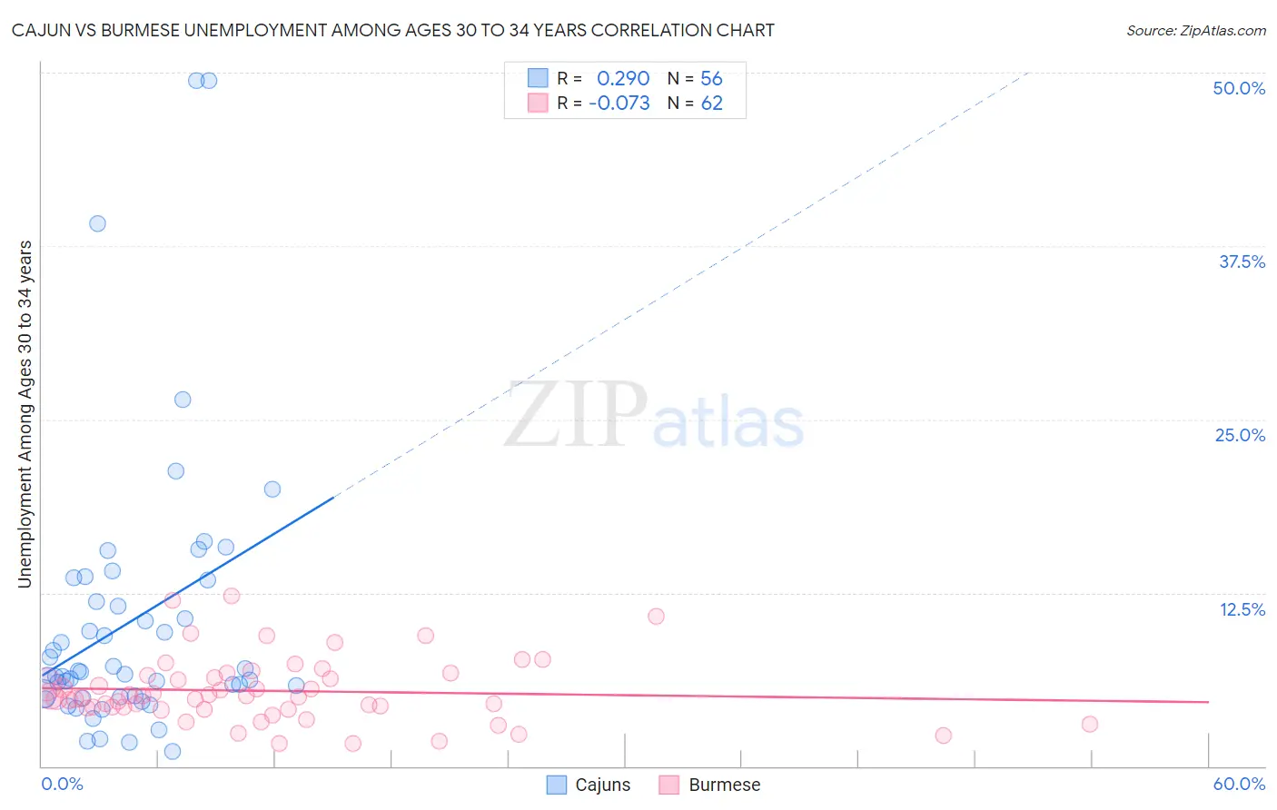 Cajun vs Burmese Unemployment Among Ages 30 to 34 years