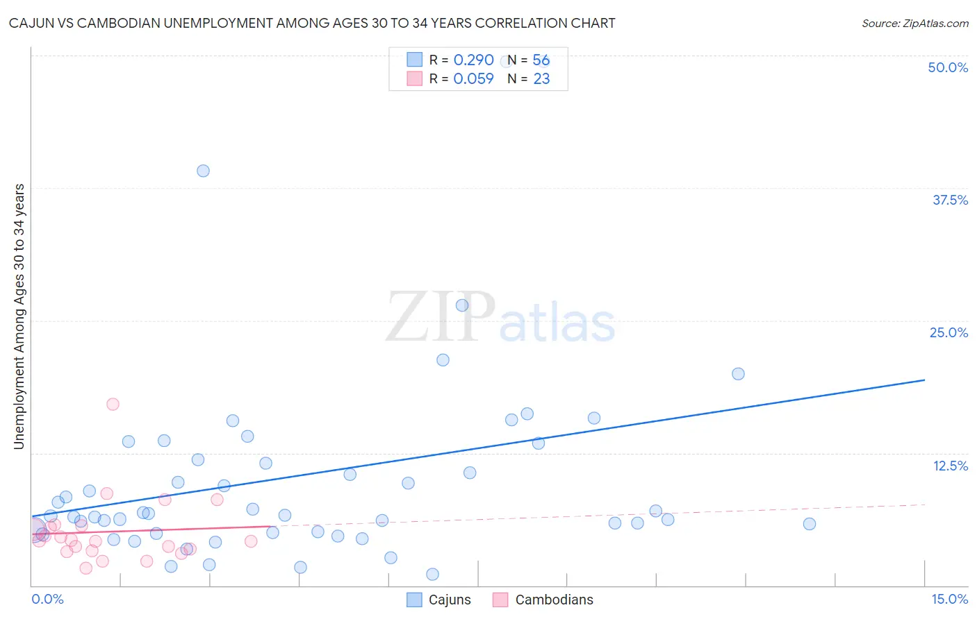 Cajun vs Cambodian Unemployment Among Ages 30 to 34 years