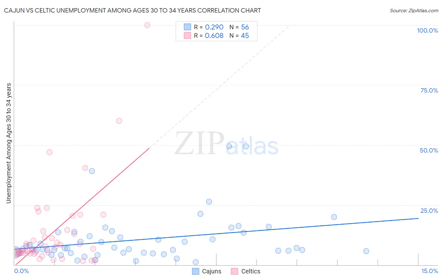 Cajun vs Celtic Unemployment Among Ages 30 to 34 years