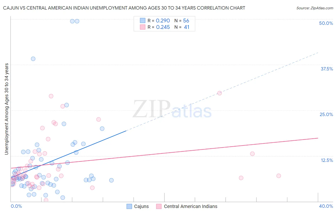 Cajun vs Central American Indian Unemployment Among Ages 30 to 34 years