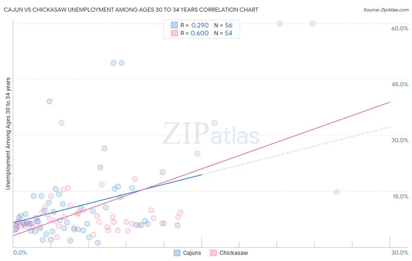 Cajun vs Chickasaw Unemployment Among Ages 30 to 34 years