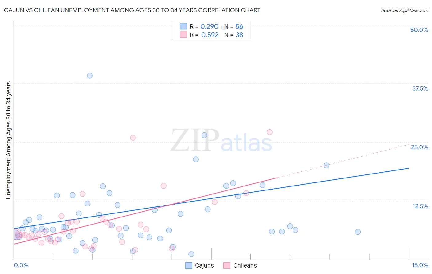 Cajun vs Chilean Unemployment Among Ages 30 to 34 years