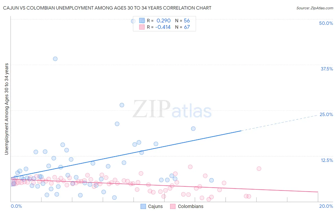 Cajun vs Colombian Unemployment Among Ages 30 to 34 years