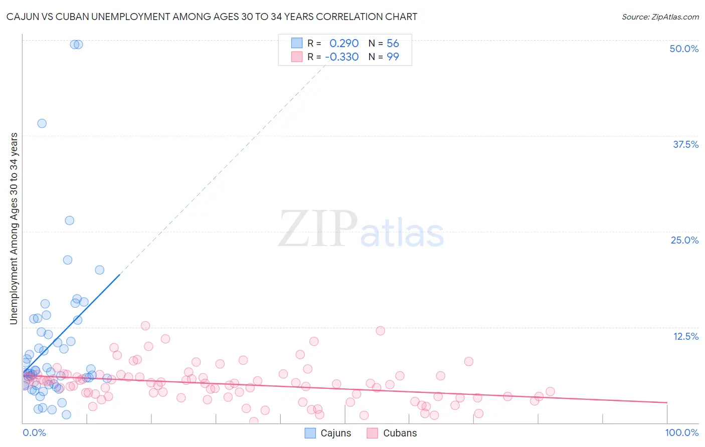 Cajun vs Cuban Unemployment Among Ages 30 to 34 years