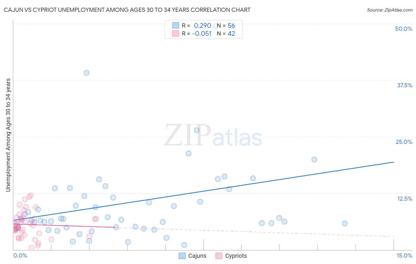 Cajun vs Cypriot Unemployment Among Ages 30 to 34 years