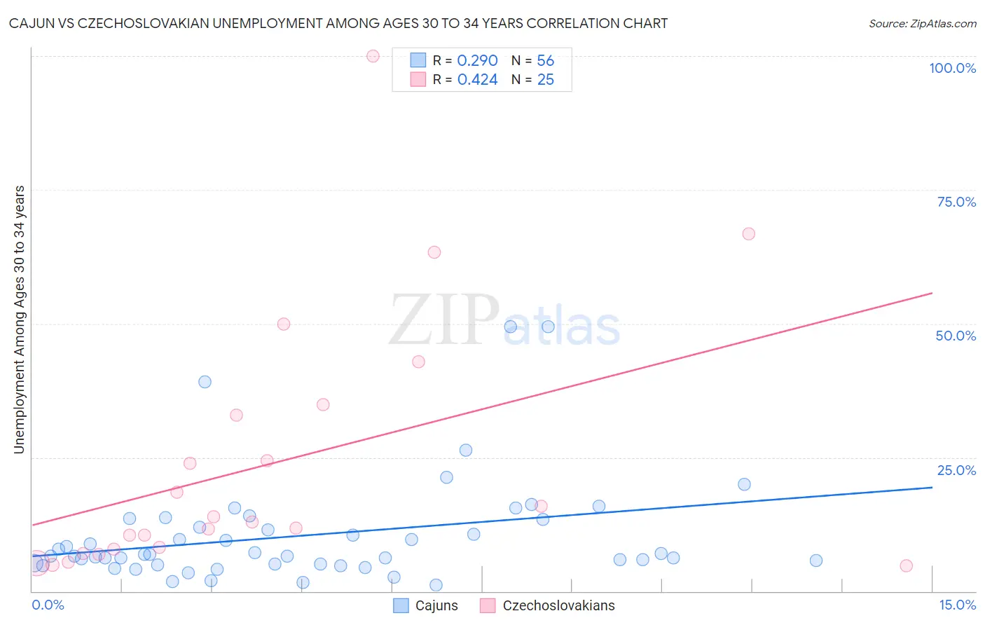 Cajun vs Czechoslovakian Unemployment Among Ages 30 to 34 years