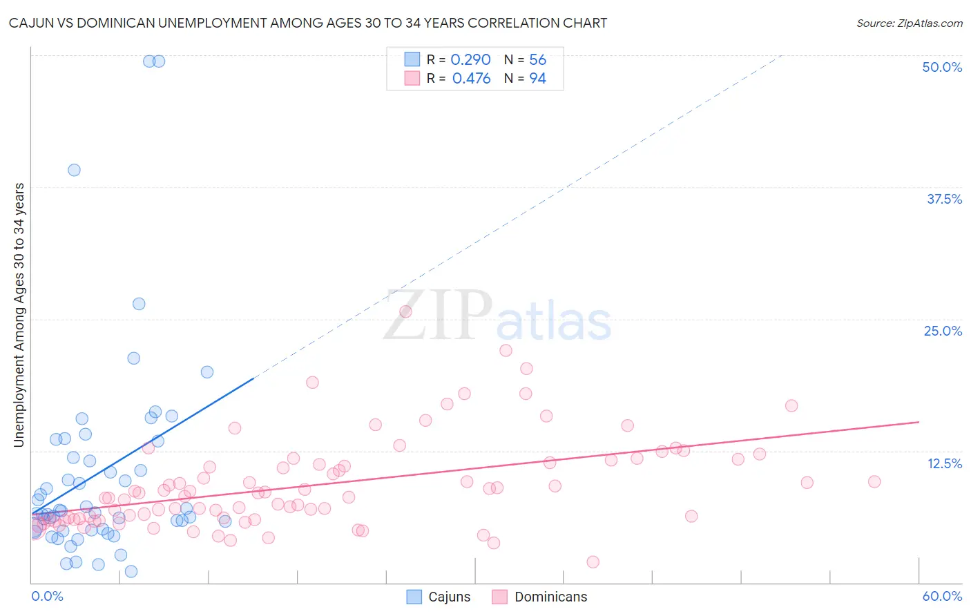 Cajun vs Dominican Unemployment Among Ages 30 to 34 years