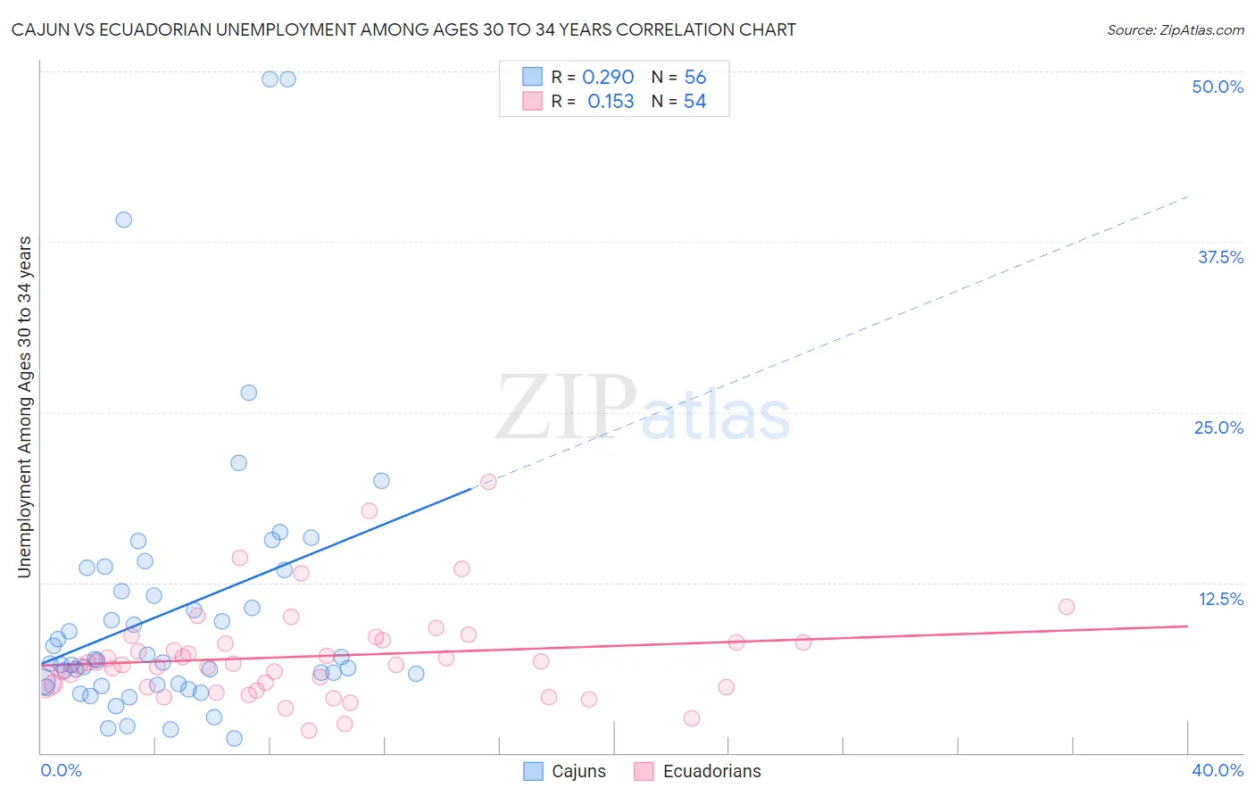 Cajun vs Ecuadorian Unemployment Among Ages 30 to 34 years
