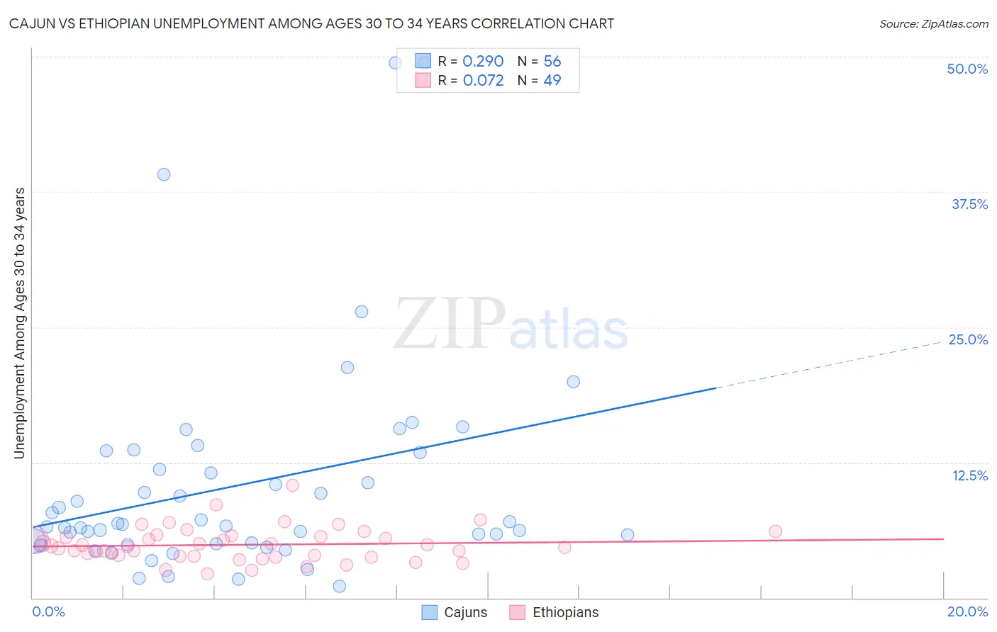 Cajun vs Ethiopian Unemployment Among Ages 30 to 34 years