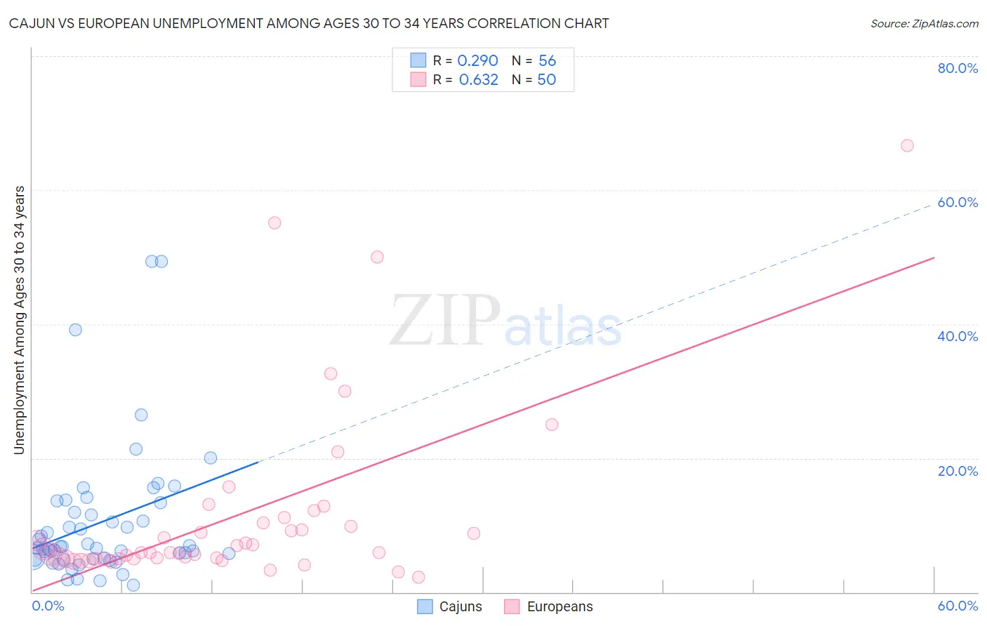 Cajun vs European Unemployment Among Ages 30 to 34 years