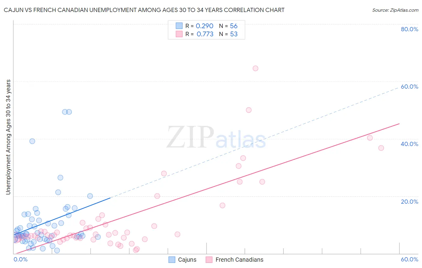 Cajun vs French Canadian Unemployment Among Ages 30 to 34 years