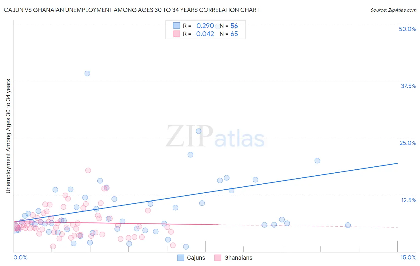 Cajun vs Ghanaian Unemployment Among Ages 30 to 34 years