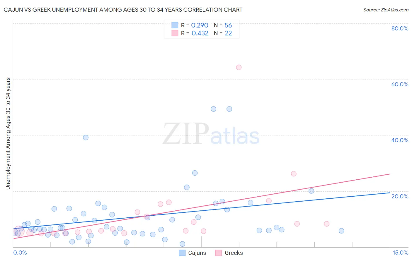 Cajun vs Greek Unemployment Among Ages 30 to 34 years
