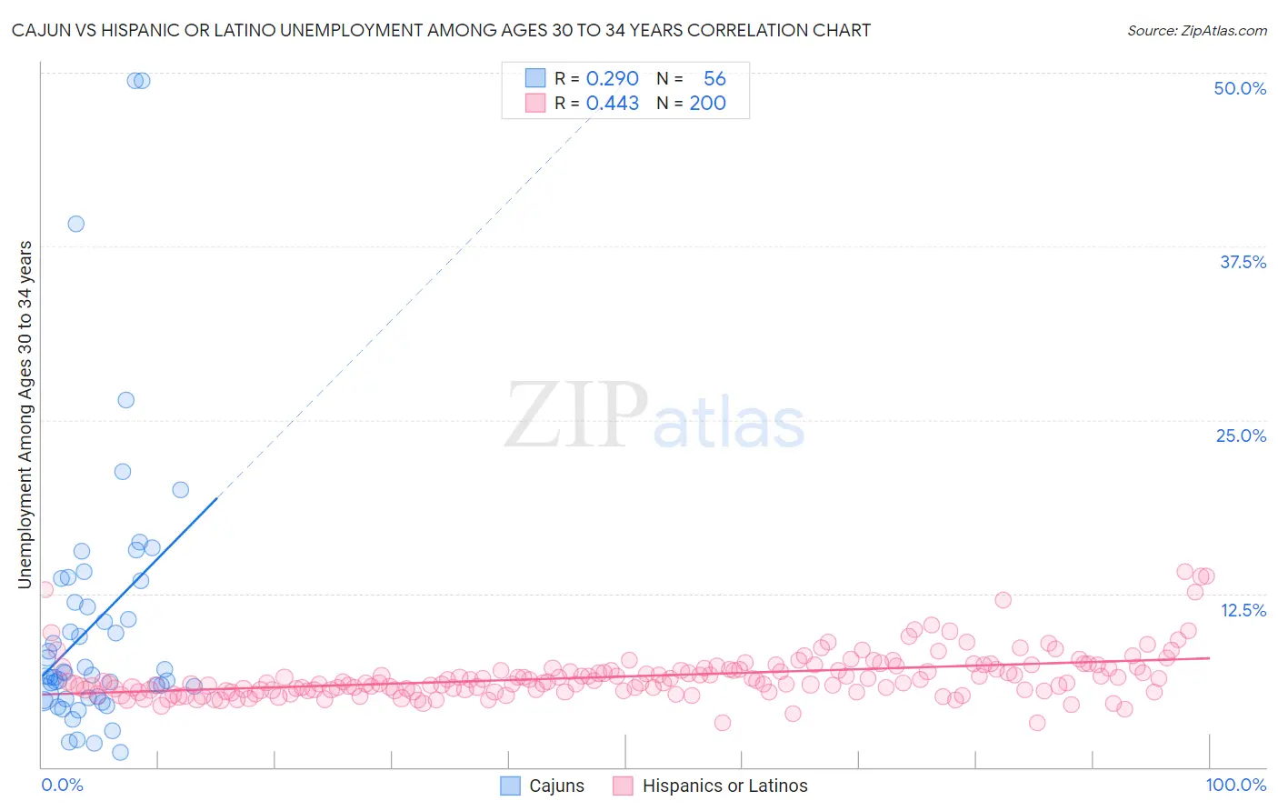 Cajun vs Hispanic or Latino Unemployment Among Ages 30 to 34 years