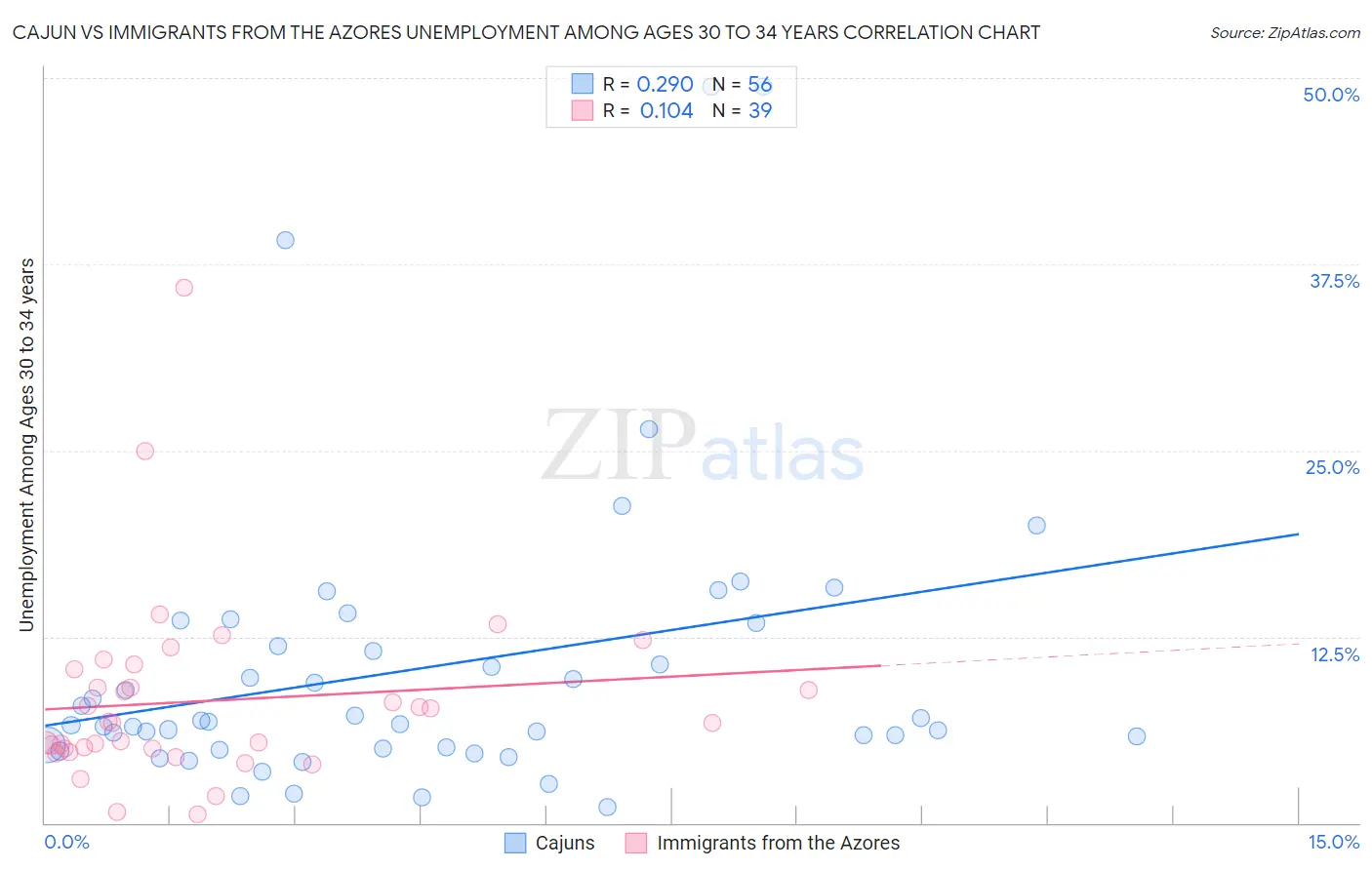 Cajun vs Immigrants from the Azores Unemployment Among Ages 30 to 34 years