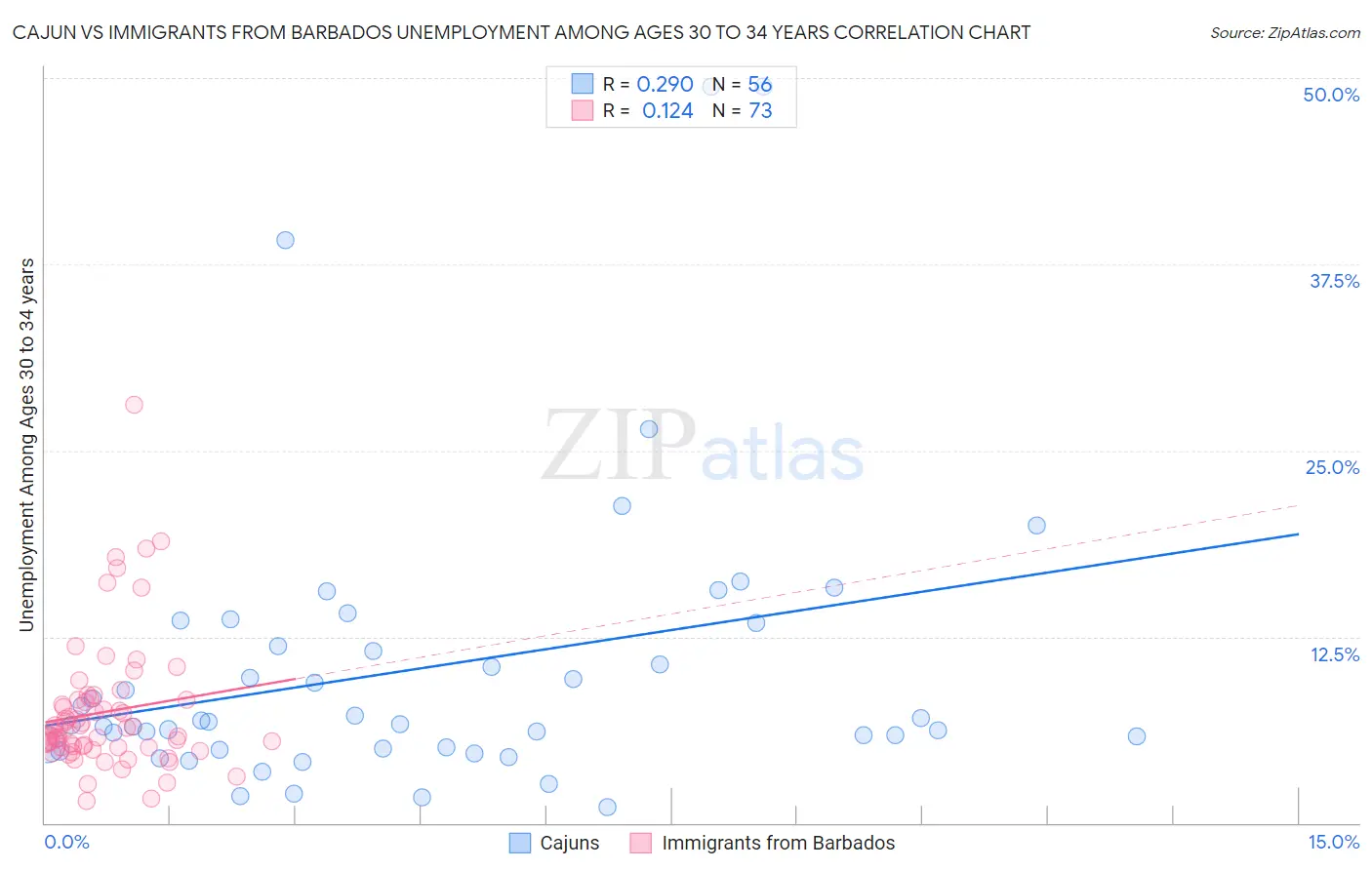 Cajun vs Immigrants from Barbados Unemployment Among Ages 30 to 34 years