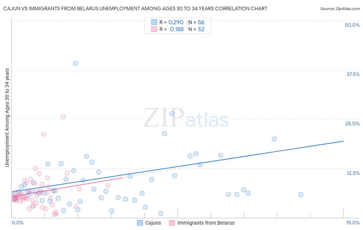 Cajun vs Immigrants from Belarus Unemployment Among Ages 30 to 34 years