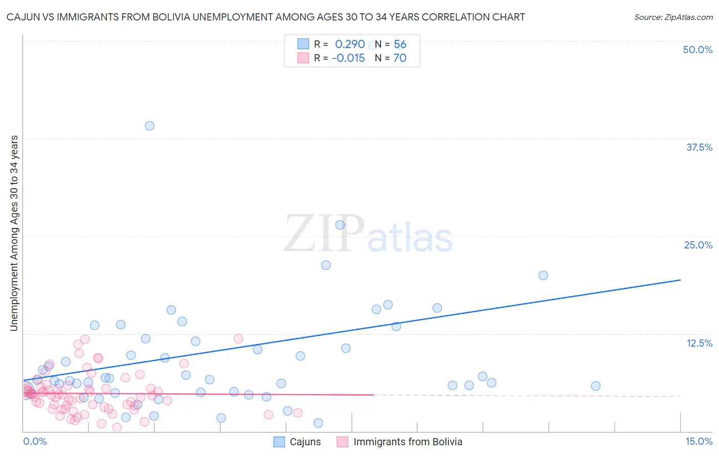 Cajun vs Immigrants from Bolivia Unemployment Among Ages 30 to 34 years