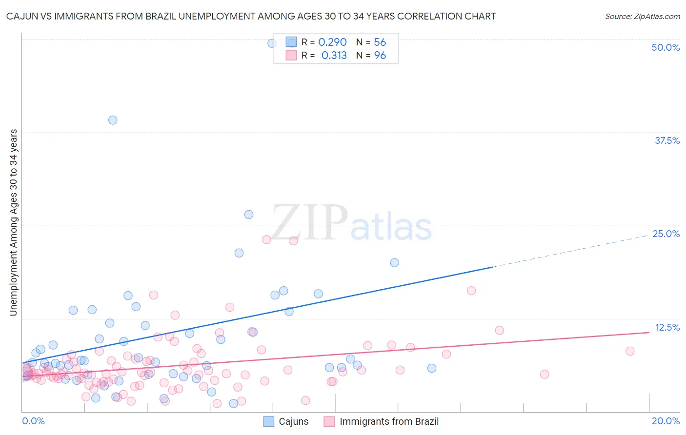 Cajun vs Immigrants from Brazil Unemployment Among Ages 30 to 34 years