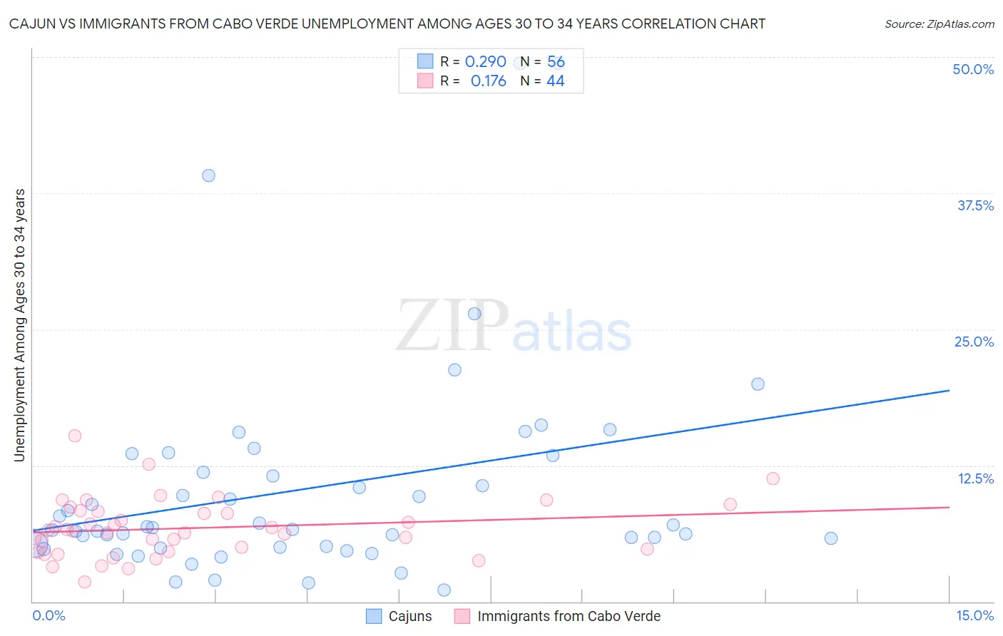 Cajun vs Immigrants from Cabo Verde Unemployment Among Ages 30 to 34 years