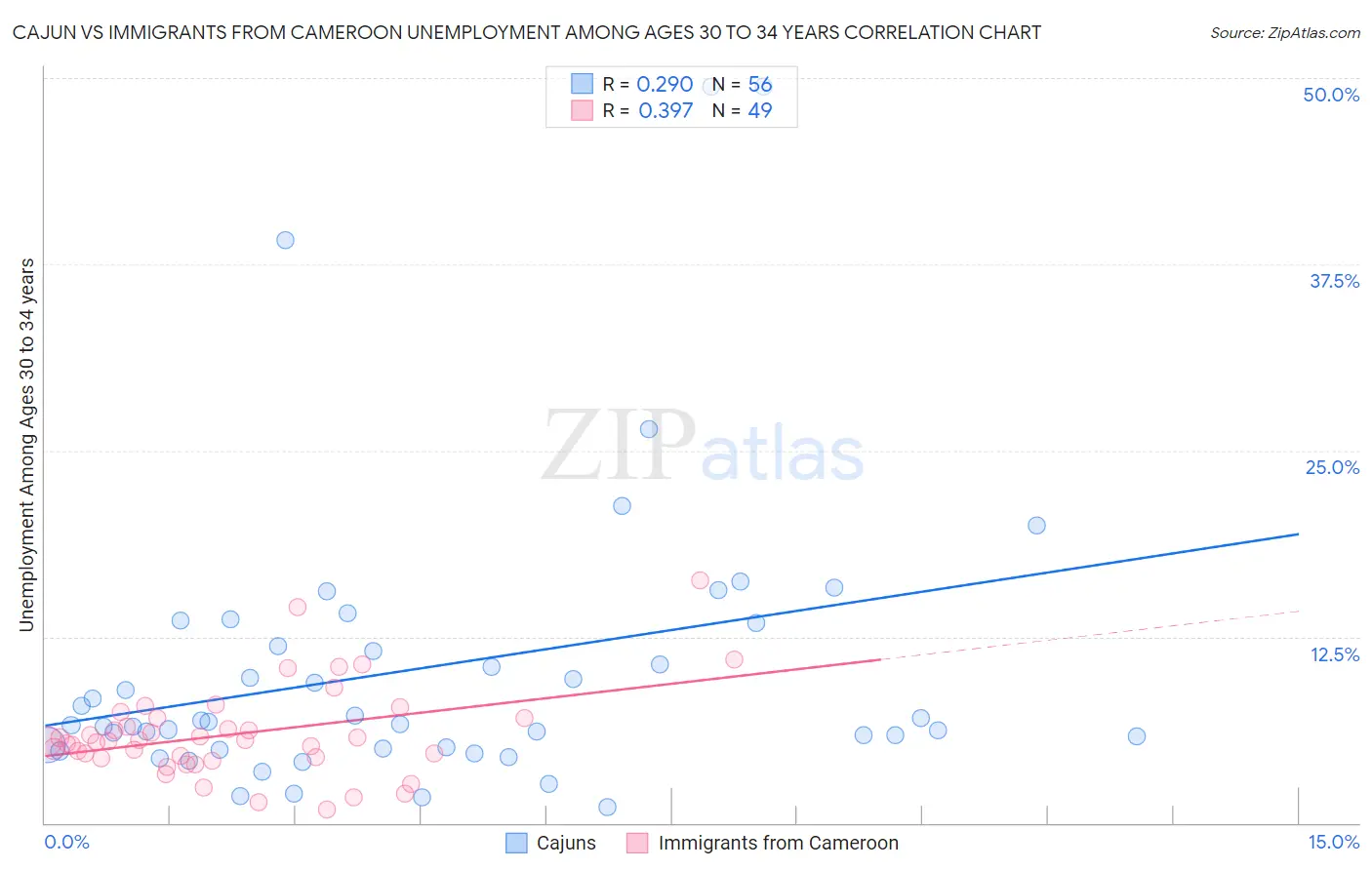 Cajun vs Immigrants from Cameroon Unemployment Among Ages 30 to 34 years