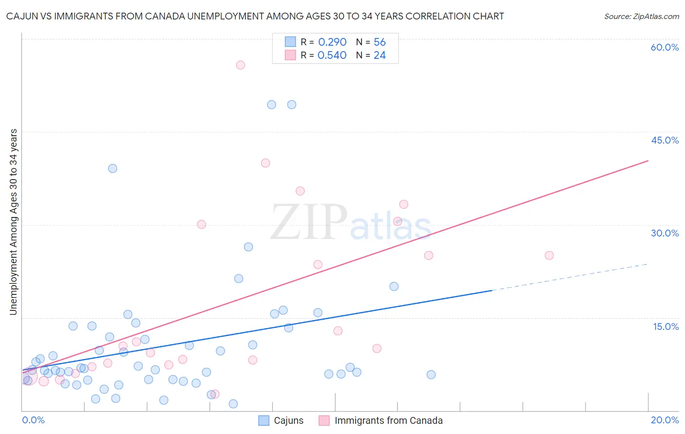 Cajun vs Immigrants from Canada Unemployment Among Ages 30 to 34 years