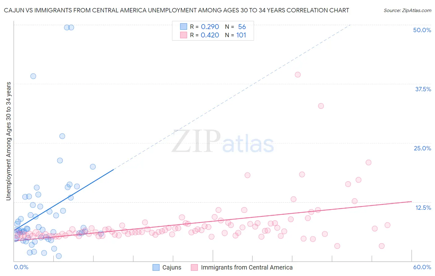 Cajun vs Immigrants from Central America Unemployment Among Ages 30 to 34 years