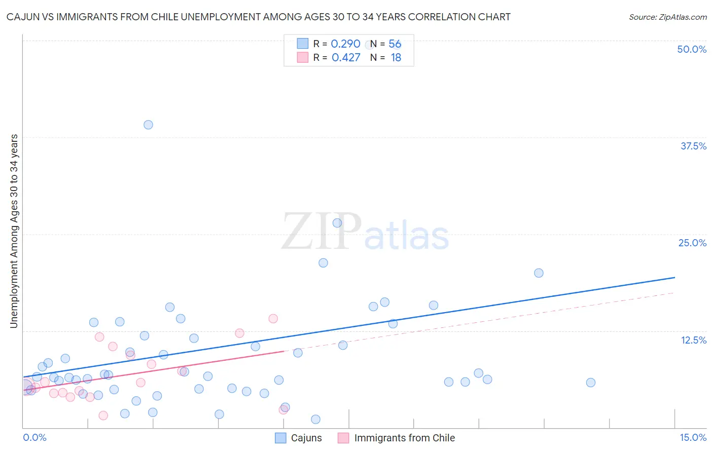 Cajun vs Immigrants from Chile Unemployment Among Ages 30 to 34 years