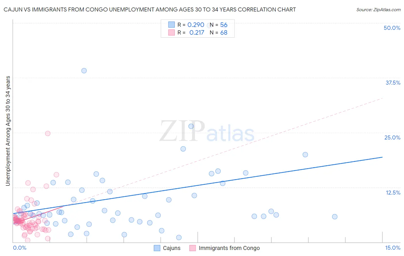 Cajun vs Immigrants from Congo Unemployment Among Ages 30 to 34 years