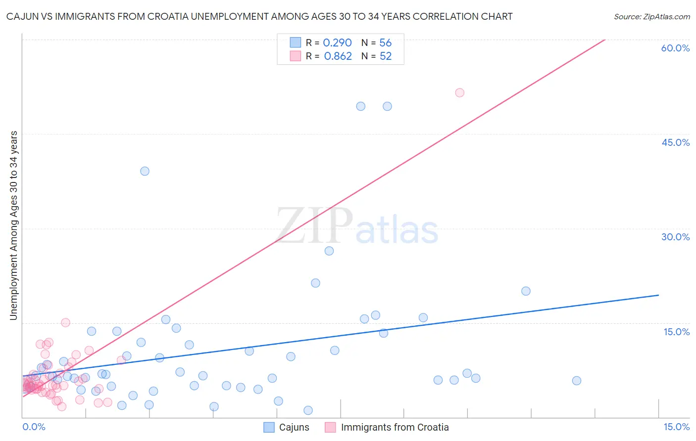 Cajun vs Immigrants from Croatia Unemployment Among Ages 30 to 34 years