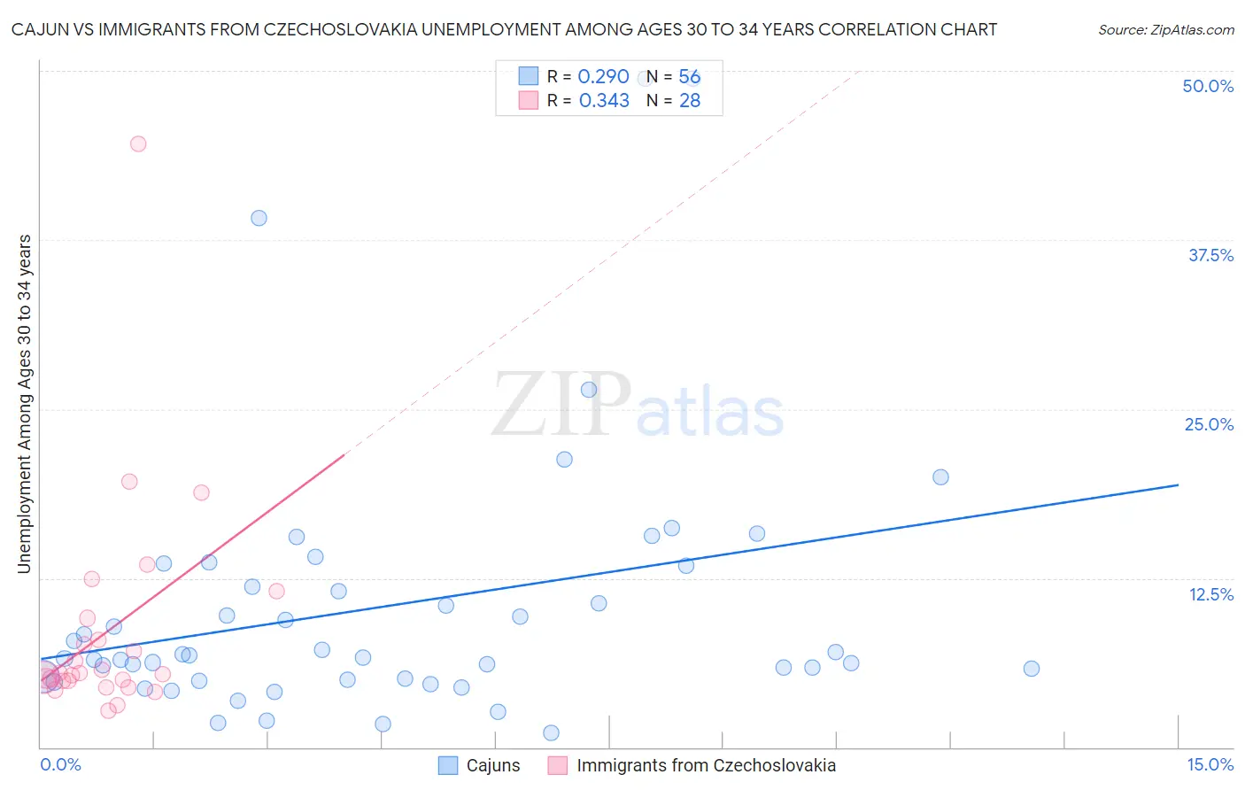 Cajun vs Immigrants from Czechoslovakia Unemployment Among Ages 30 to 34 years