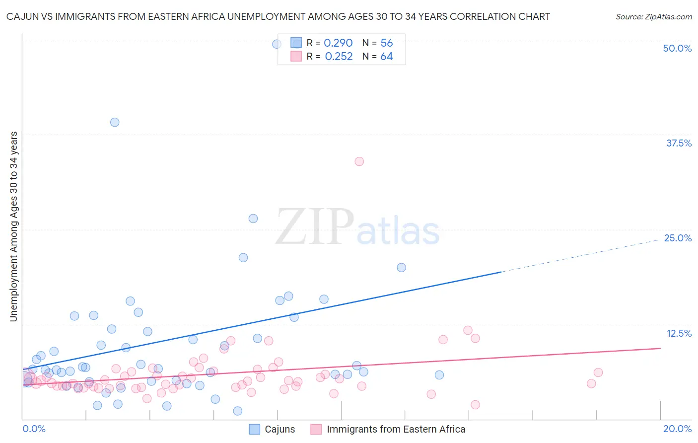 Cajun vs Immigrants from Eastern Africa Unemployment Among Ages 30 to 34 years
