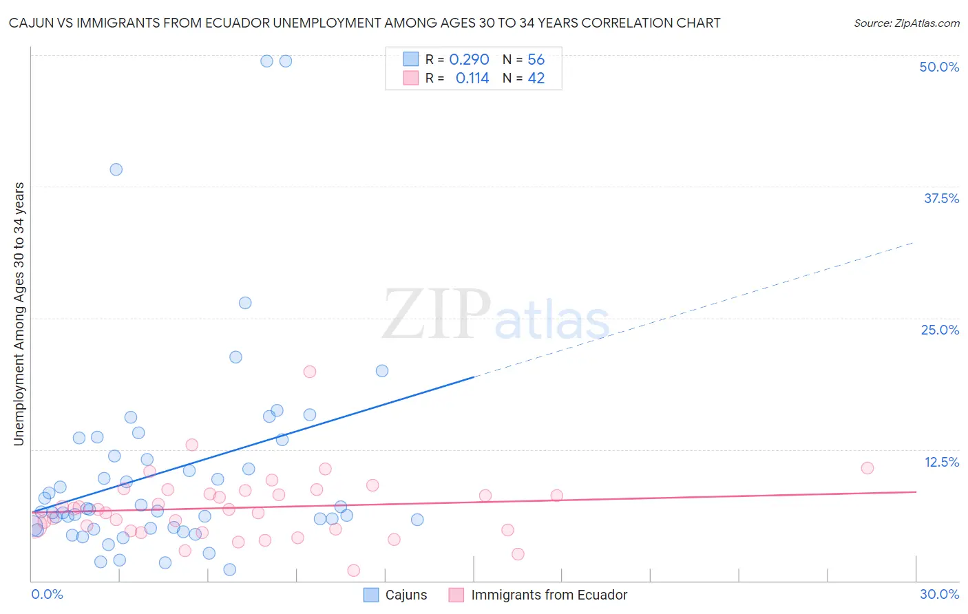 Cajun vs Immigrants from Ecuador Unemployment Among Ages 30 to 34 years