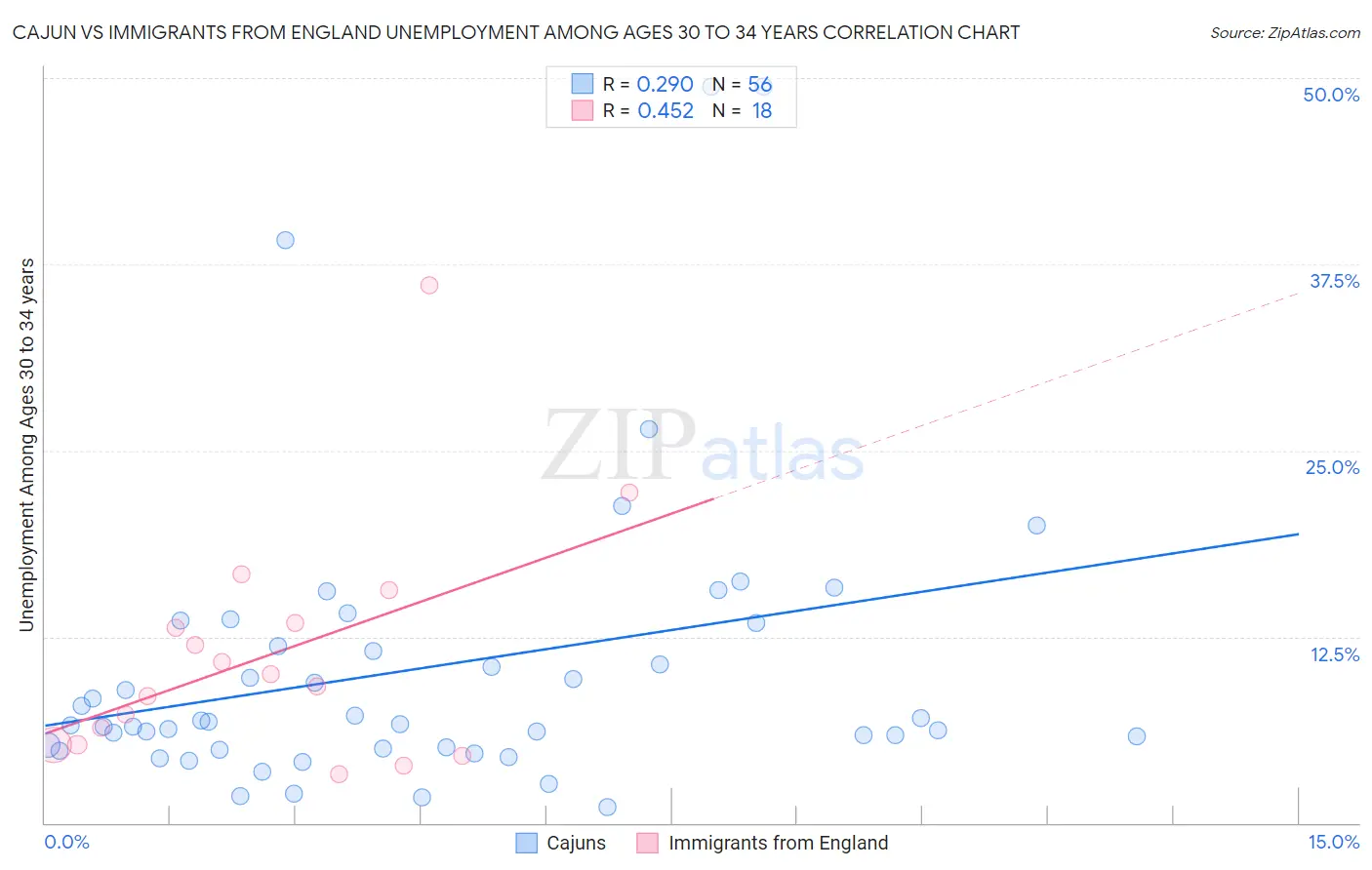 Cajun vs Immigrants from England Unemployment Among Ages 30 to 34 years