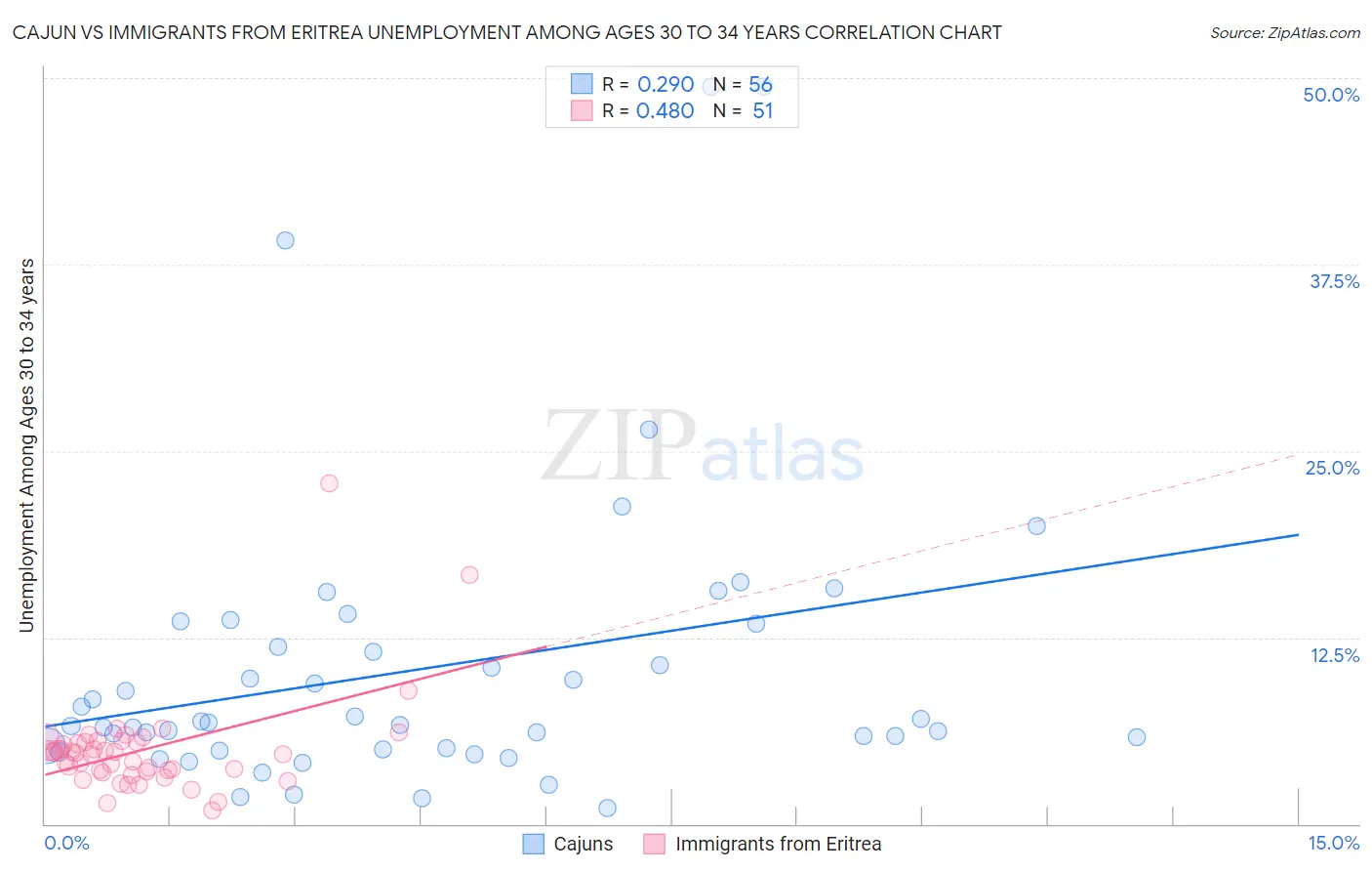Cajun vs Immigrants from Eritrea Unemployment Among Ages 30 to 34 years