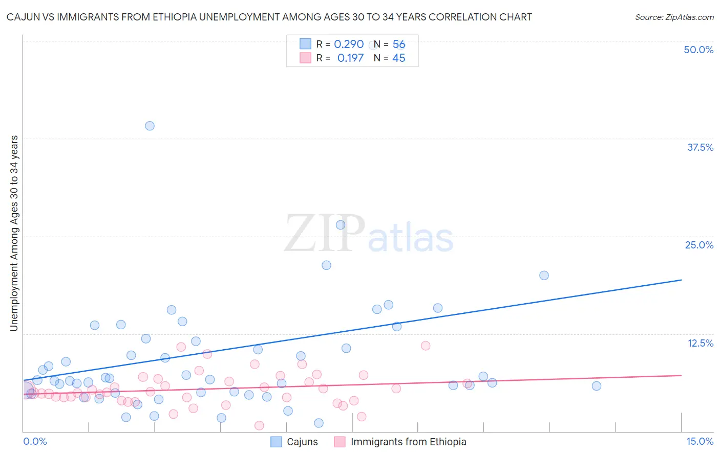 Cajun vs Immigrants from Ethiopia Unemployment Among Ages 30 to 34 years