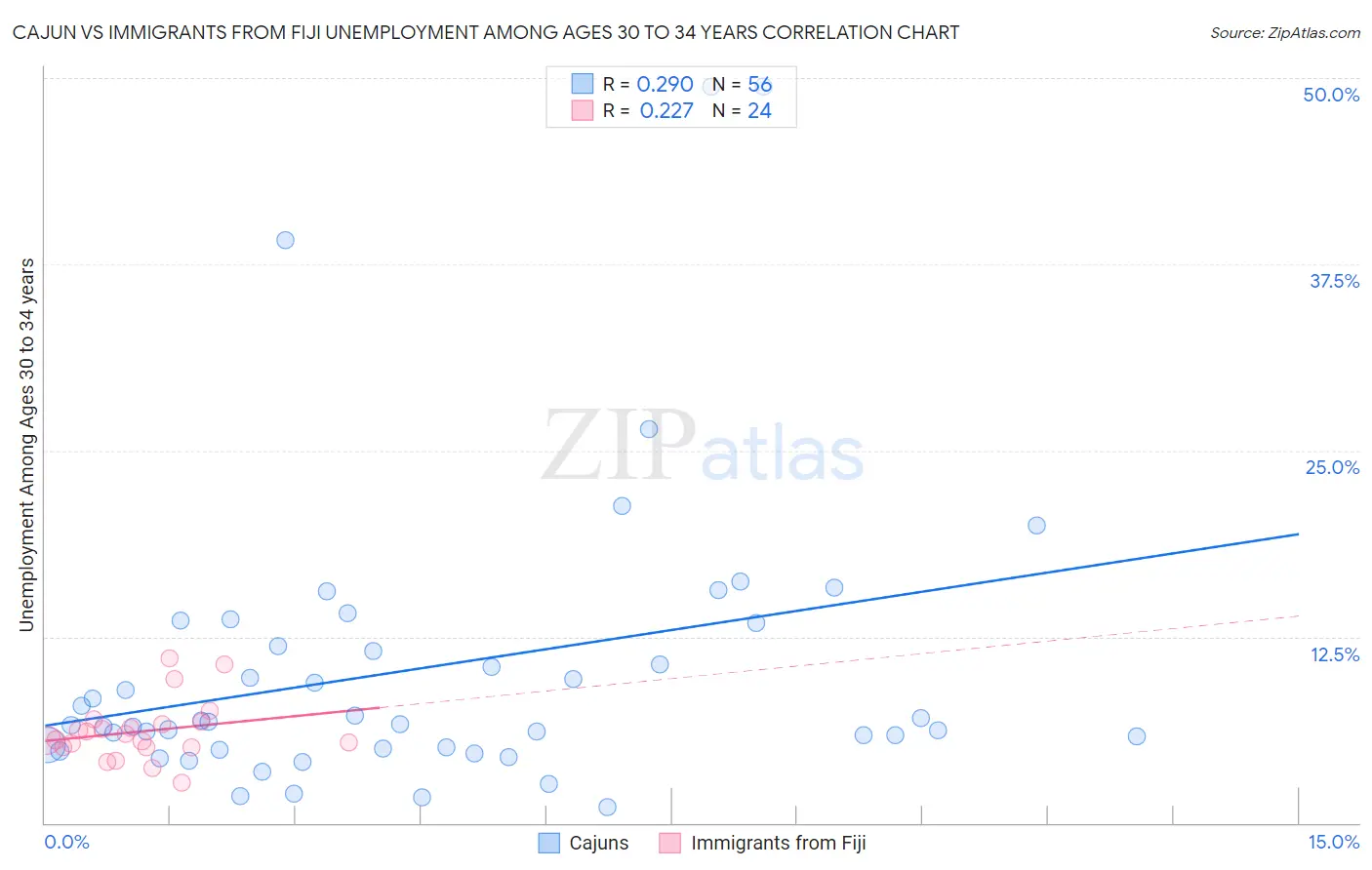 Cajun vs Immigrants from Fiji Unemployment Among Ages 30 to 34 years