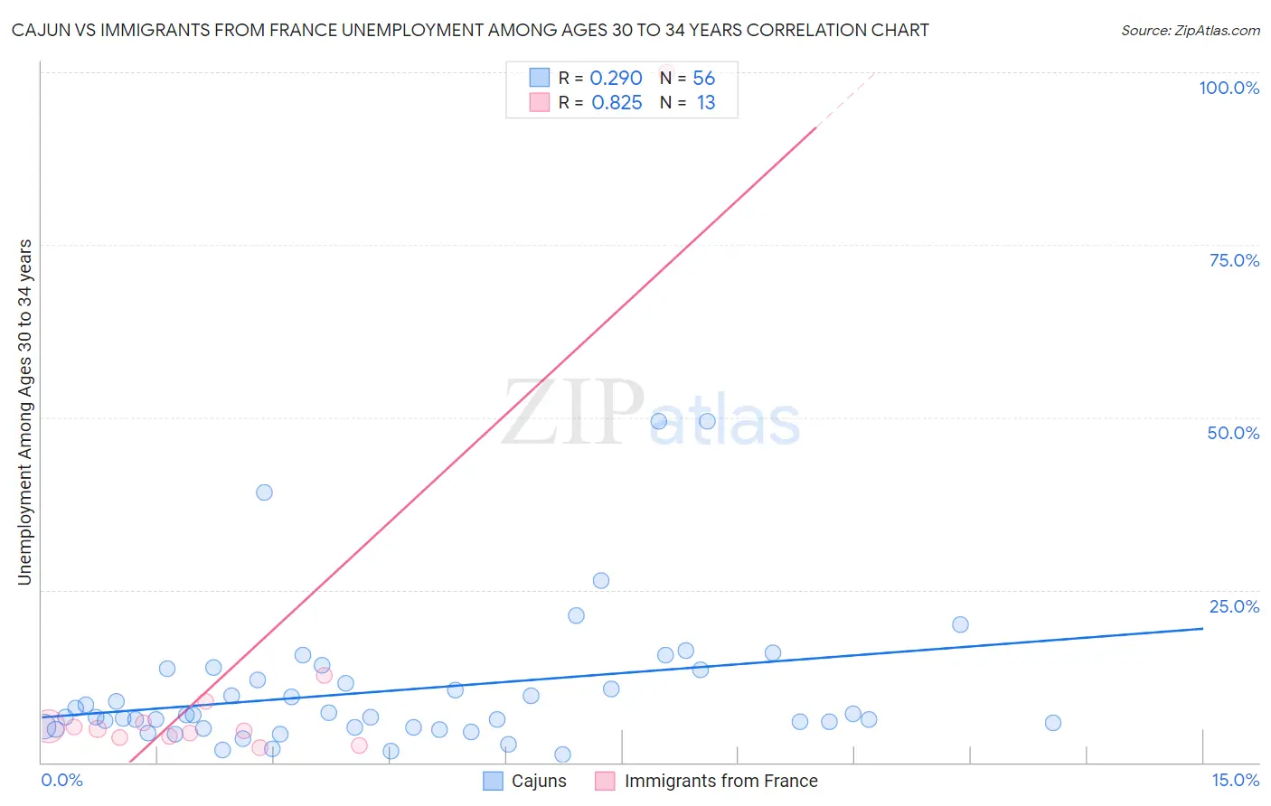 Cajun vs Immigrants from France Unemployment Among Ages 30 to 34 years