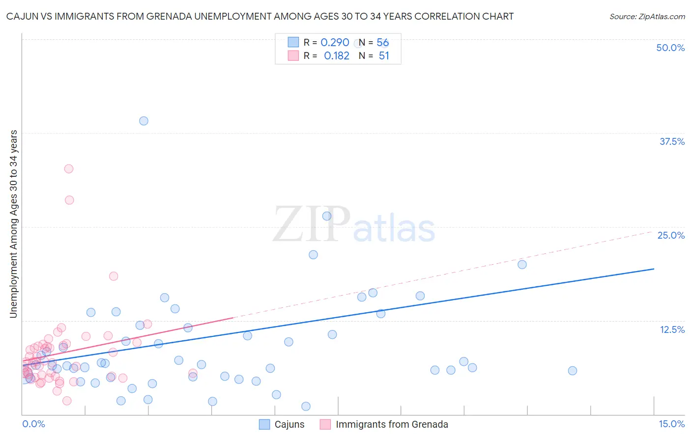 Cajun vs Immigrants from Grenada Unemployment Among Ages 30 to 34 years
