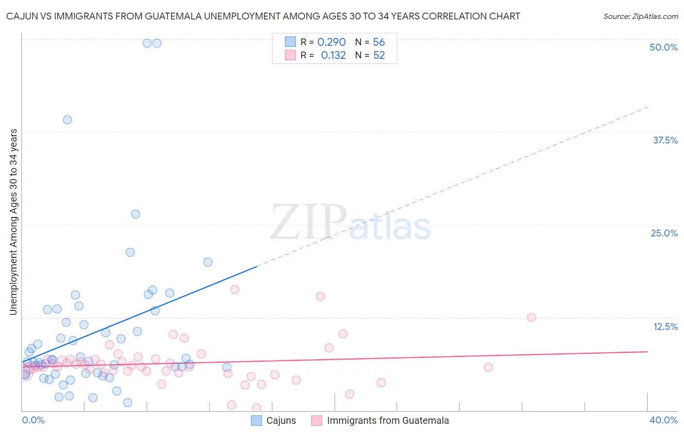 Cajun vs Immigrants from Guatemala Unemployment Among Ages 30 to 34 years