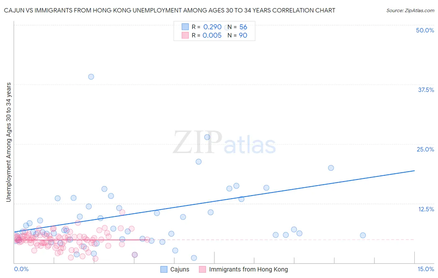 Cajun vs Immigrants from Hong Kong Unemployment Among Ages 30 to 34 years