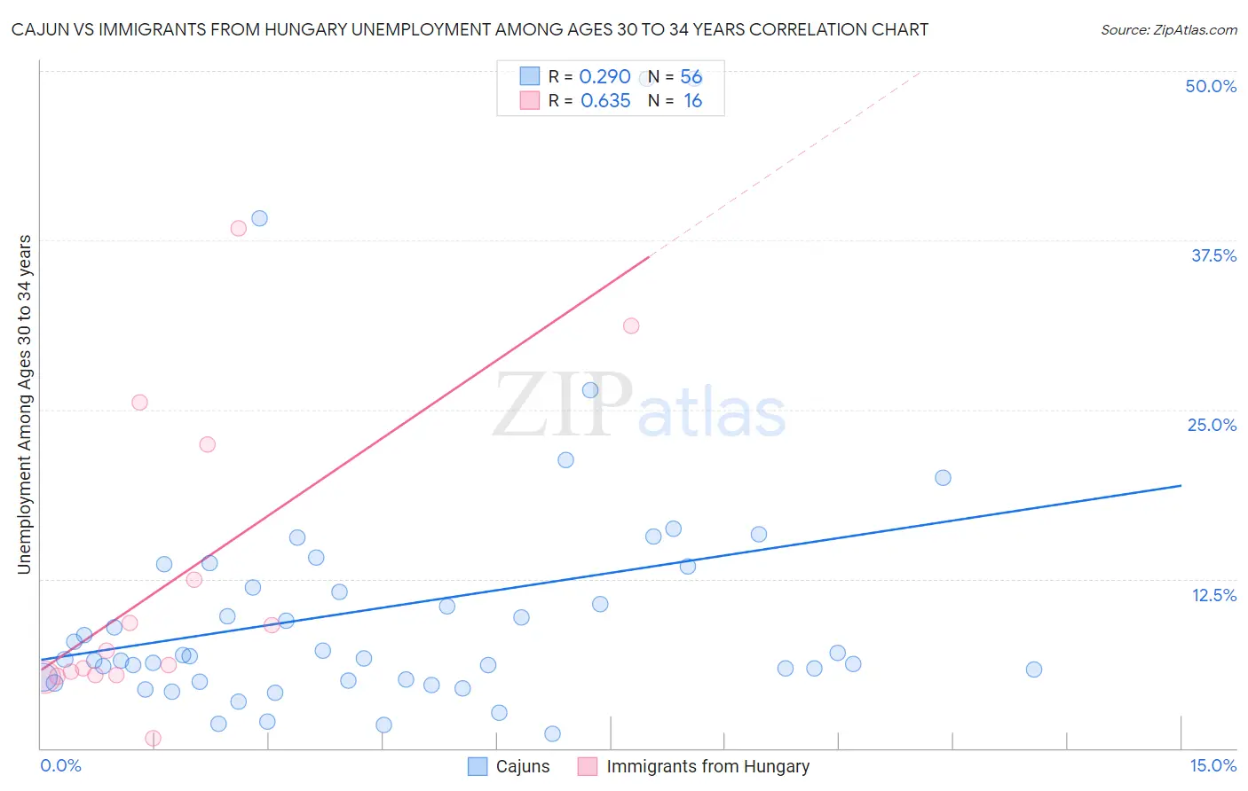 Cajun vs Immigrants from Hungary Unemployment Among Ages 30 to 34 years