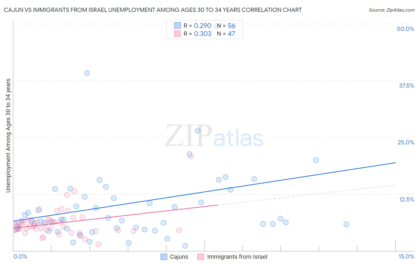 Cajun vs Immigrants from Israel Unemployment Among Ages 30 to 34 years
